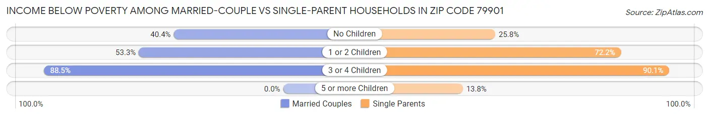 Income Below Poverty Among Married-Couple vs Single-Parent Households in Zip Code 79901