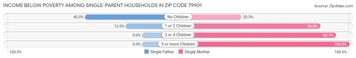Income Below Poverty Among Single-Parent Households in Zip Code 79901