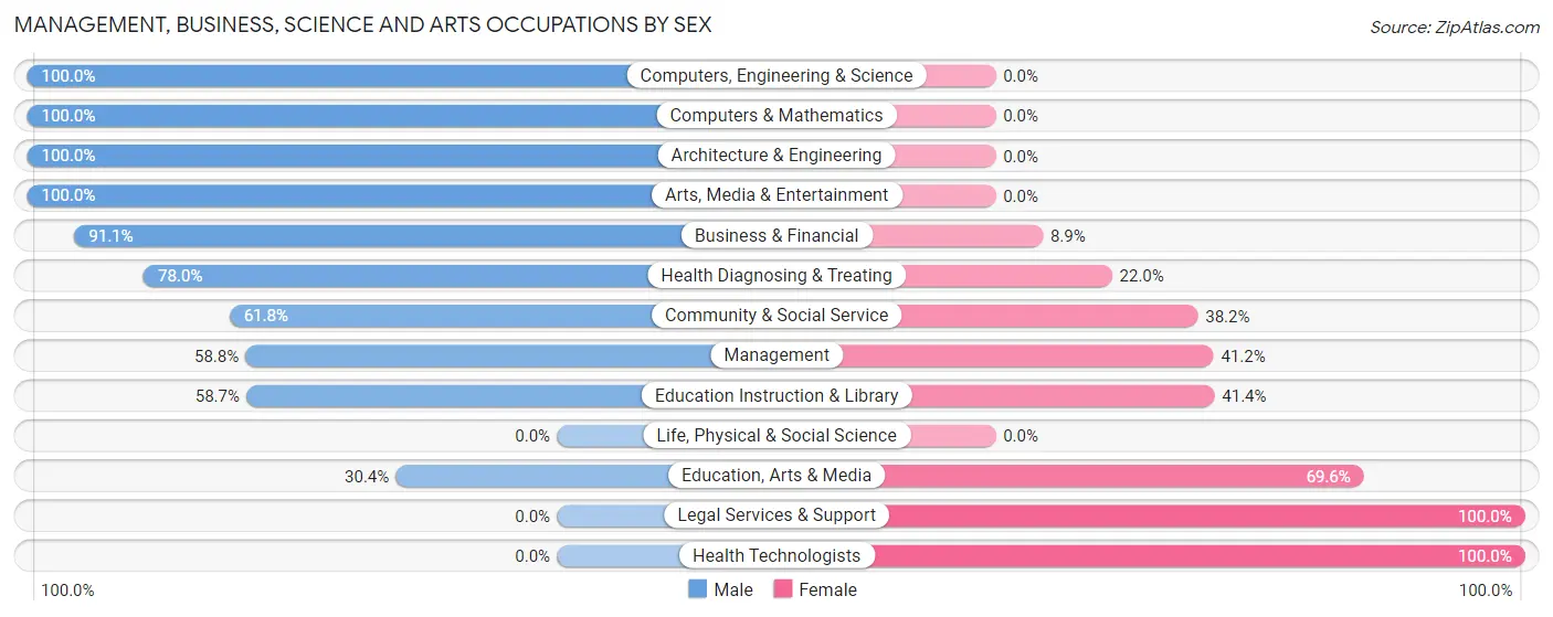 Management, Business, Science and Arts Occupations by Sex in Zip Code 79901