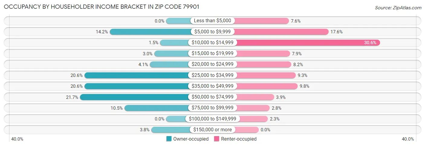 Occupancy by Householder Income Bracket in Zip Code 79901