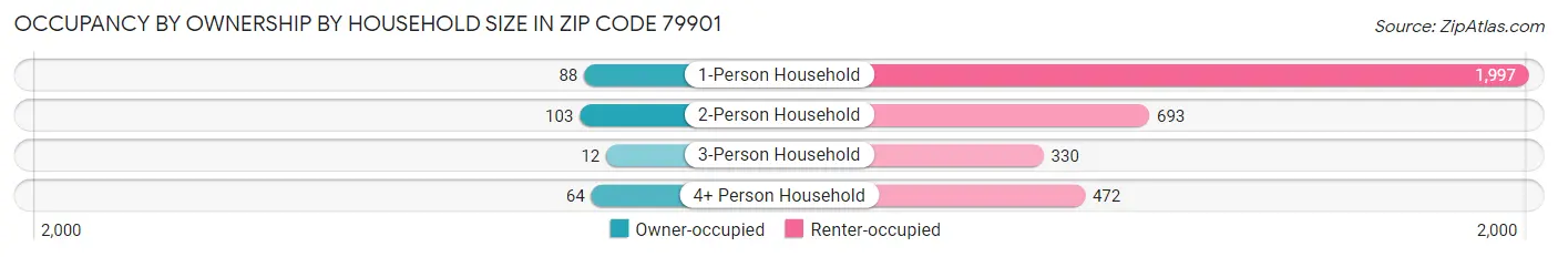 Occupancy by Ownership by Household Size in Zip Code 79901