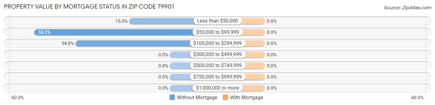Property Value by Mortgage Status in Zip Code 79901