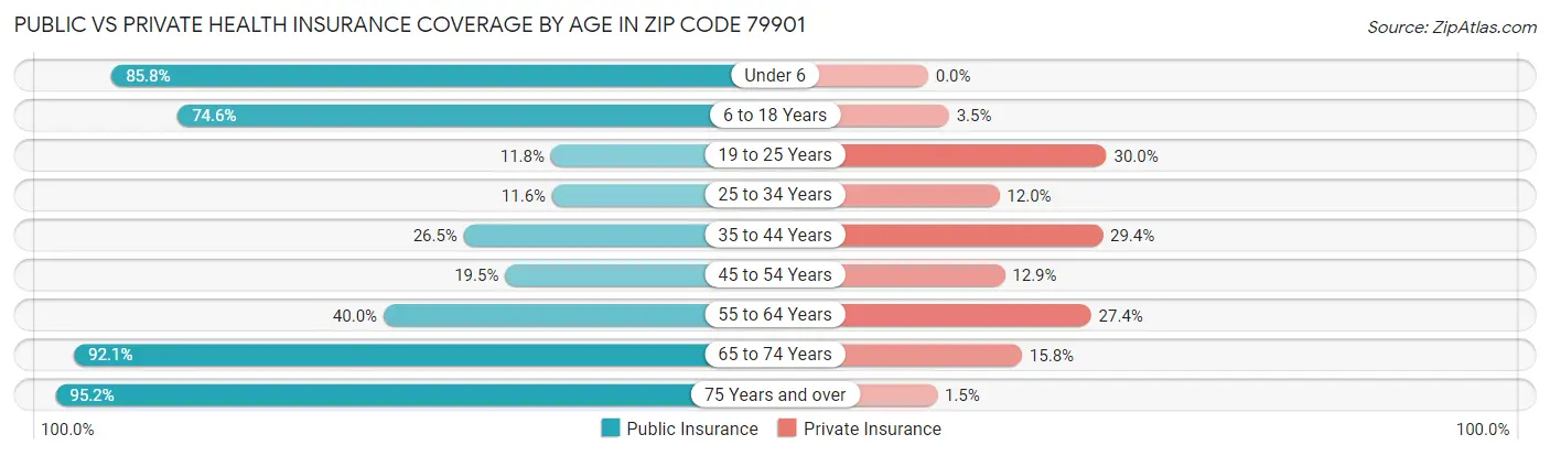 Public vs Private Health Insurance Coverage by Age in Zip Code 79901