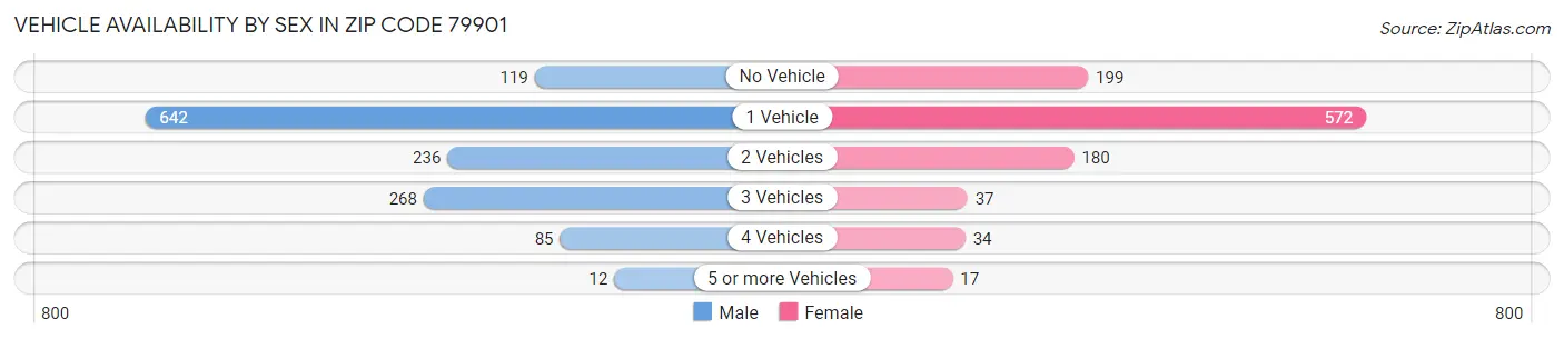 Vehicle Availability by Sex in Zip Code 79901