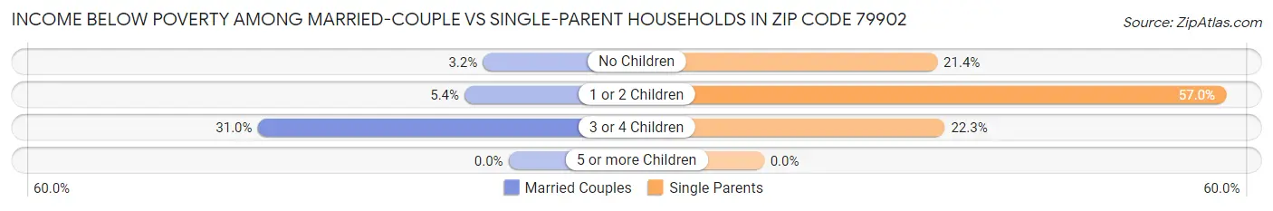 Income Below Poverty Among Married-Couple vs Single-Parent Households in Zip Code 79902