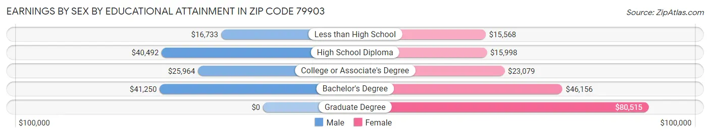 Earnings by Sex by Educational Attainment in Zip Code 79903
