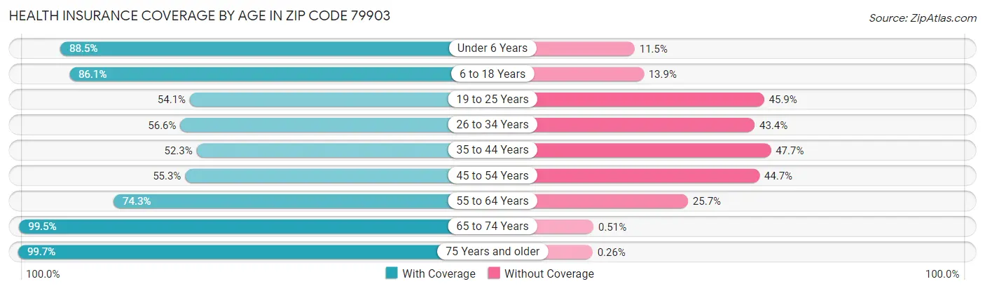 Health Insurance Coverage by Age in Zip Code 79903