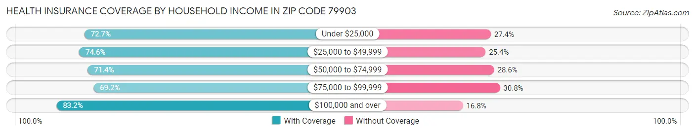 Health Insurance Coverage by Household Income in Zip Code 79903