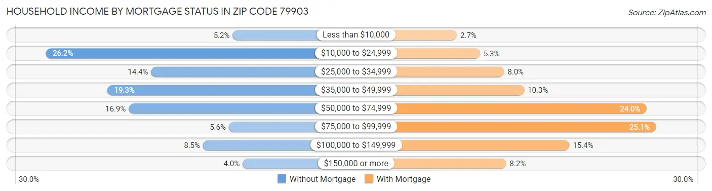 Household Income by Mortgage Status in Zip Code 79903
