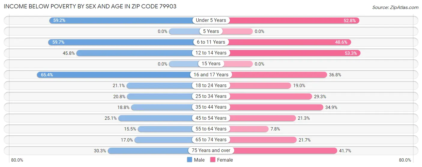 Income Below Poverty by Sex and Age in Zip Code 79903
