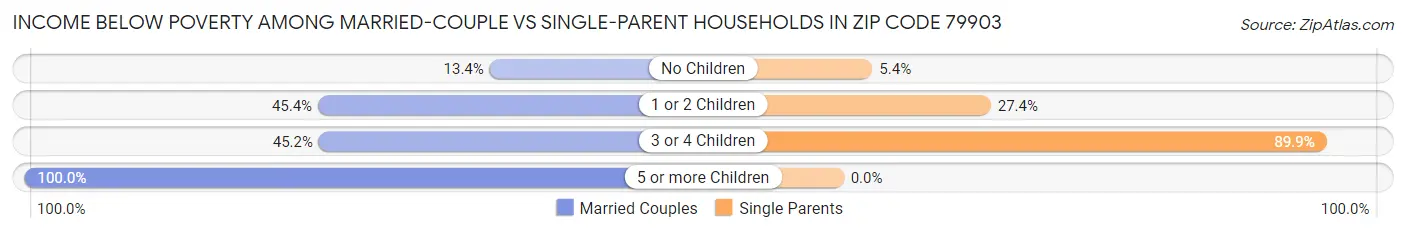 Income Below Poverty Among Married-Couple vs Single-Parent Households in Zip Code 79903