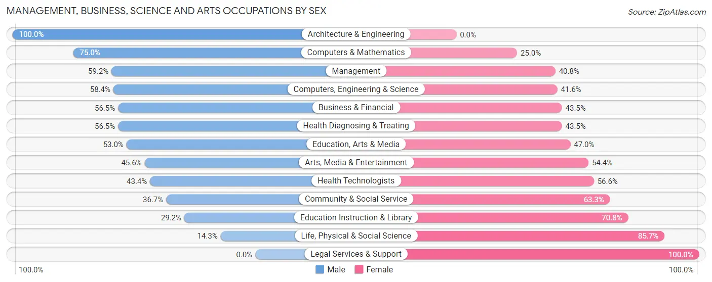Management, Business, Science and Arts Occupations by Sex in Zip Code 79903