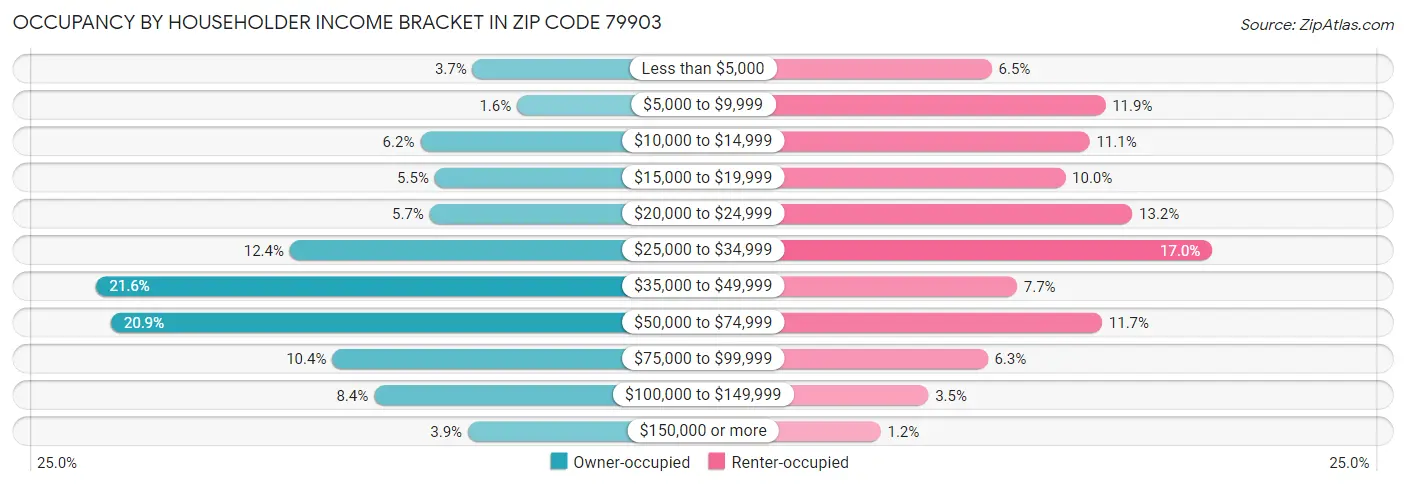 Occupancy by Householder Income Bracket in Zip Code 79903