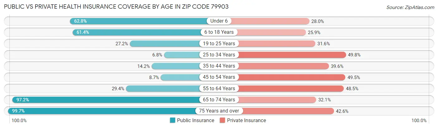 Public vs Private Health Insurance Coverage by Age in Zip Code 79903
