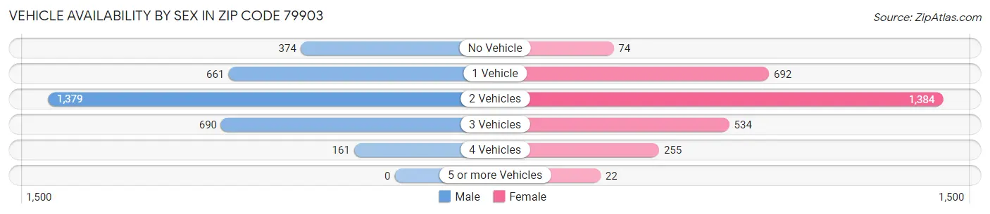 Vehicle Availability by Sex in Zip Code 79903