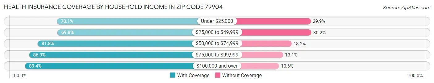 Health Insurance Coverage by Household Income in Zip Code 79904