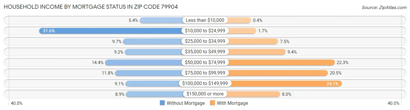 Household Income by Mortgage Status in Zip Code 79904