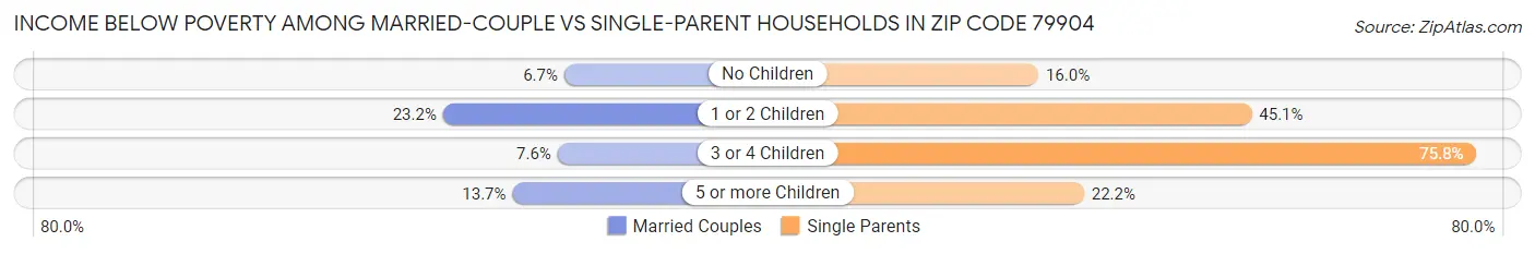 Income Below Poverty Among Married-Couple vs Single-Parent Households in Zip Code 79904