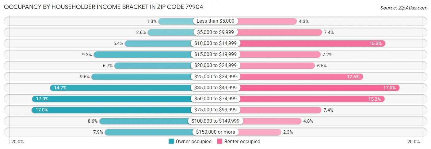 Occupancy by Householder Income Bracket in Zip Code 79904