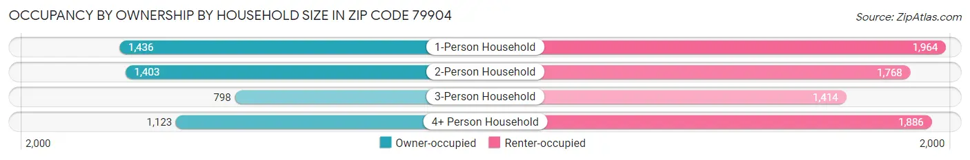 Occupancy by Ownership by Household Size in Zip Code 79904