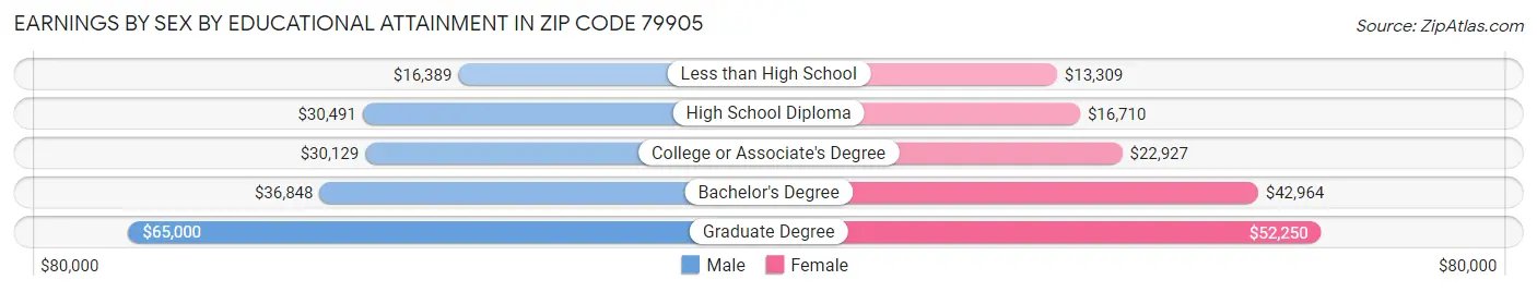 Earnings by Sex by Educational Attainment in Zip Code 79905