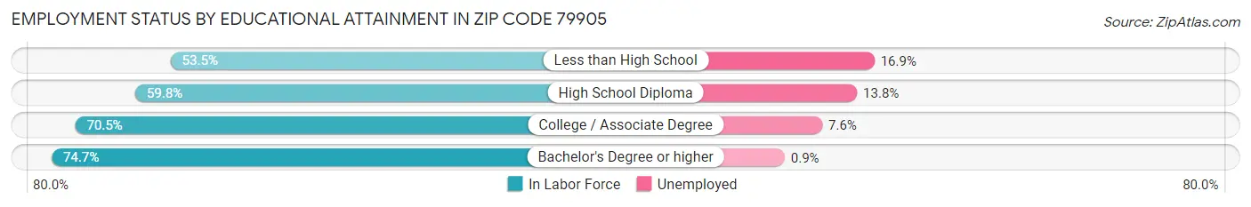 Employment Status by Educational Attainment in Zip Code 79905