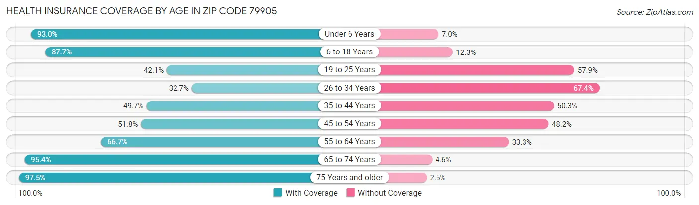 Health Insurance Coverage by Age in Zip Code 79905
