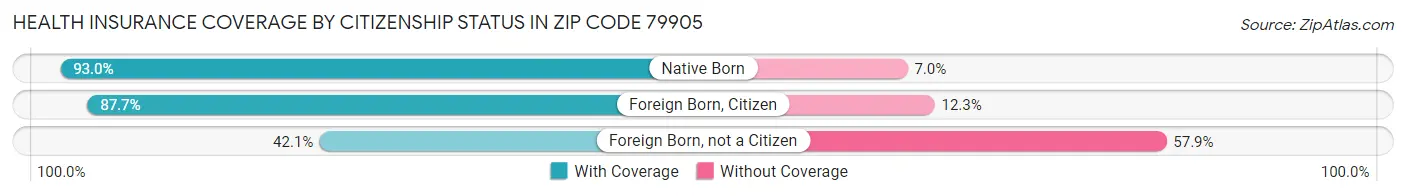 Health Insurance Coverage by Citizenship Status in Zip Code 79905