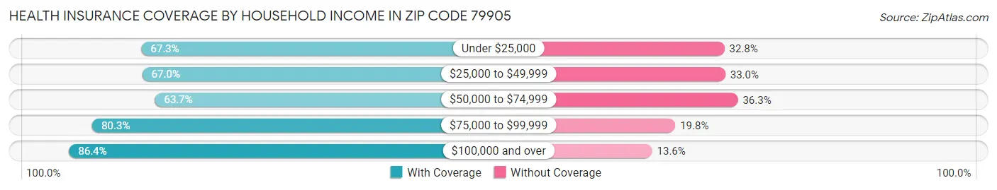 Health Insurance Coverage by Household Income in Zip Code 79905