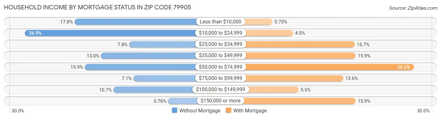Household Income by Mortgage Status in Zip Code 79905