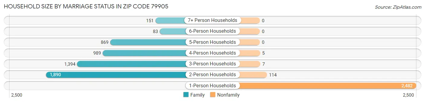 Household Size by Marriage Status in Zip Code 79905