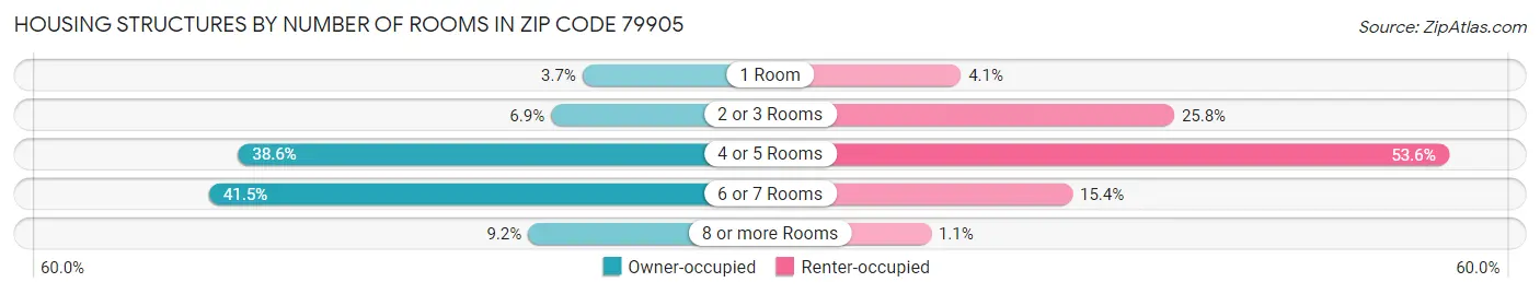 Housing Structures by Number of Rooms in Zip Code 79905