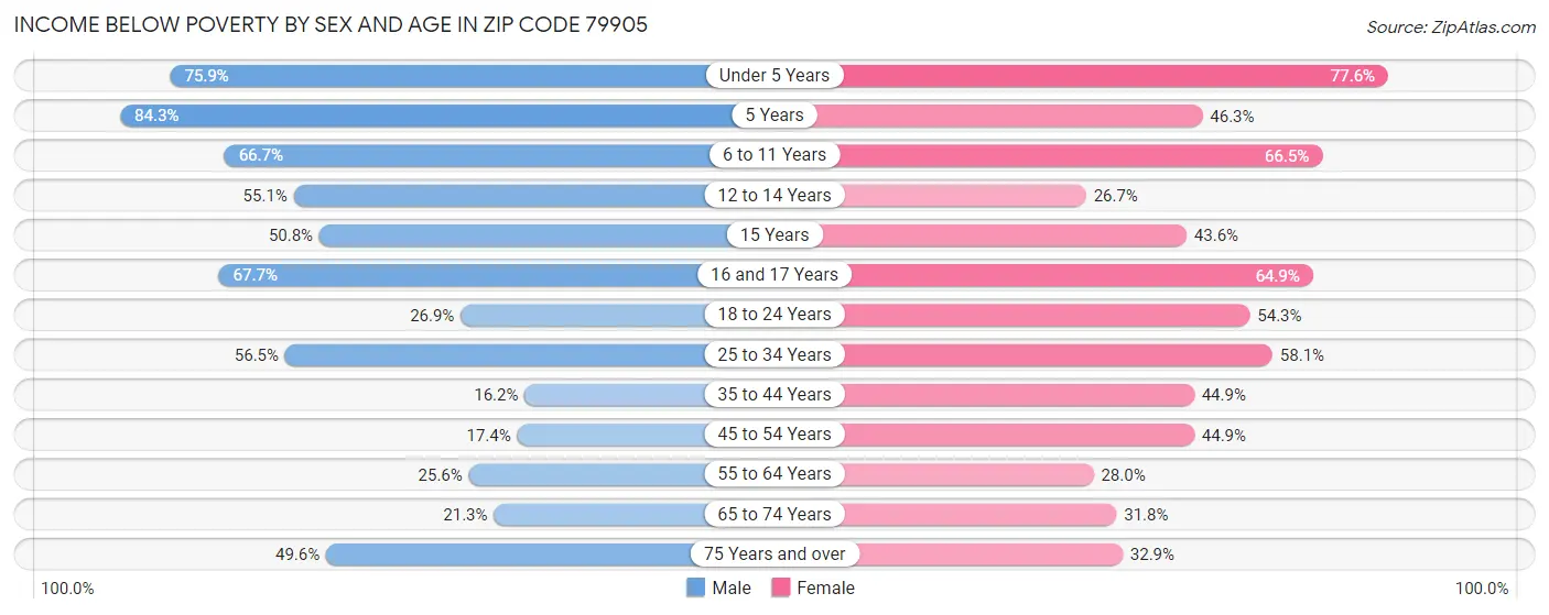 Income Below Poverty by Sex and Age in Zip Code 79905