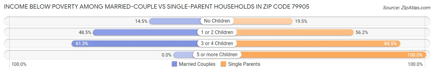 Income Below Poverty Among Married-Couple vs Single-Parent Households in Zip Code 79905