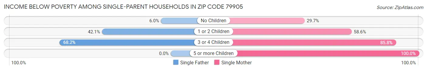 Income Below Poverty Among Single-Parent Households in Zip Code 79905
