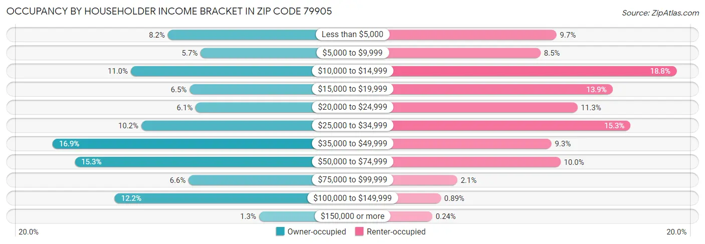 Occupancy by Householder Income Bracket in Zip Code 79905