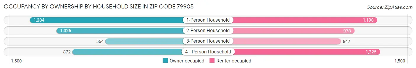 Occupancy by Ownership by Household Size in Zip Code 79905