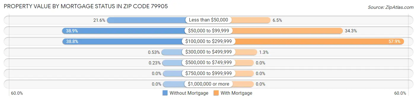 Property Value by Mortgage Status in Zip Code 79905