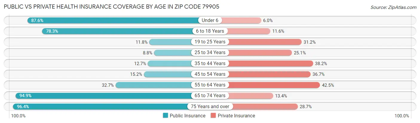 Public vs Private Health Insurance Coverage by Age in Zip Code 79905