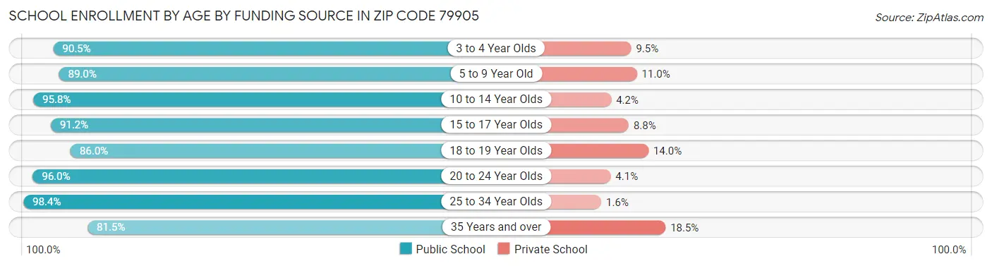 School Enrollment by Age by Funding Source in Zip Code 79905