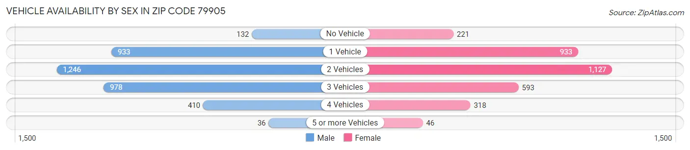 Vehicle Availability by Sex in Zip Code 79905