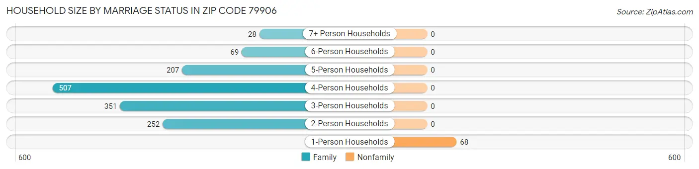 Household Size by Marriage Status in Zip Code 79906