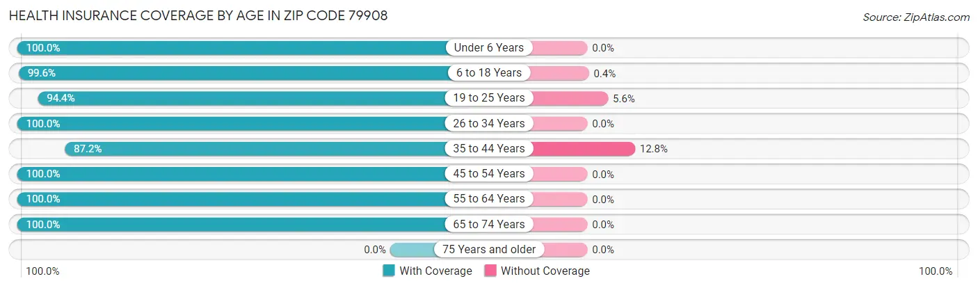 Health Insurance Coverage by Age in Zip Code 79908