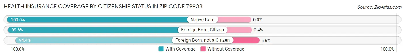 Health Insurance Coverage by Citizenship Status in Zip Code 79908