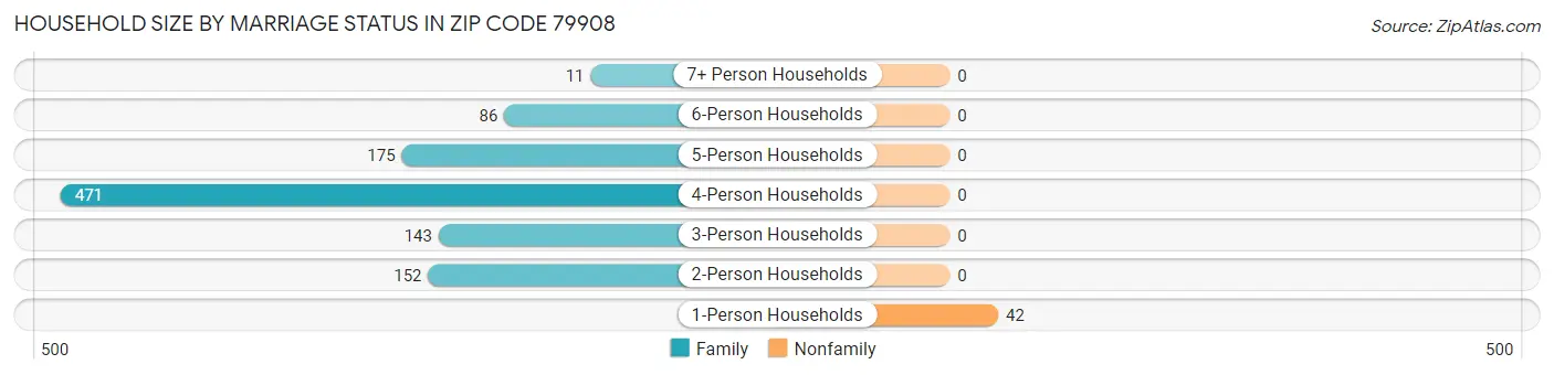Household Size by Marriage Status in Zip Code 79908