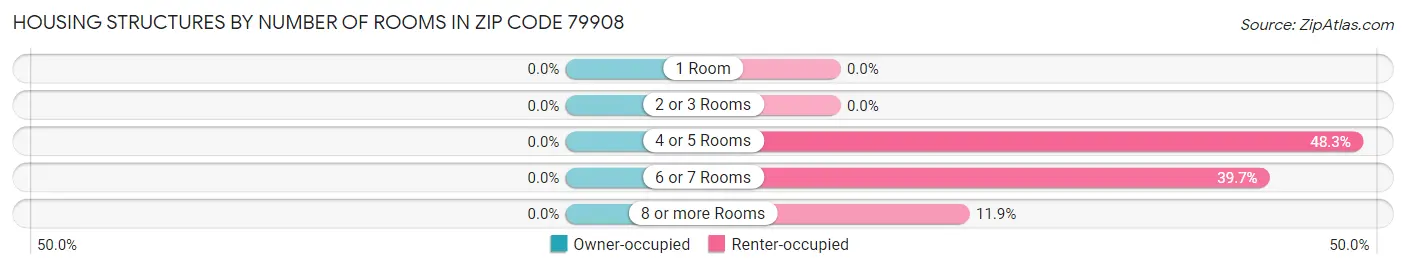 Housing Structures by Number of Rooms in Zip Code 79908