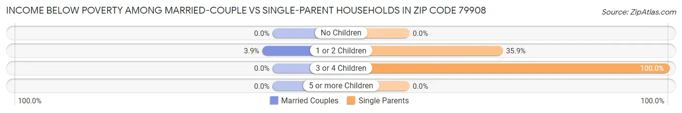 Income Below Poverty Among Married-Couple vs Single-Parent Households in Zip Code 79908