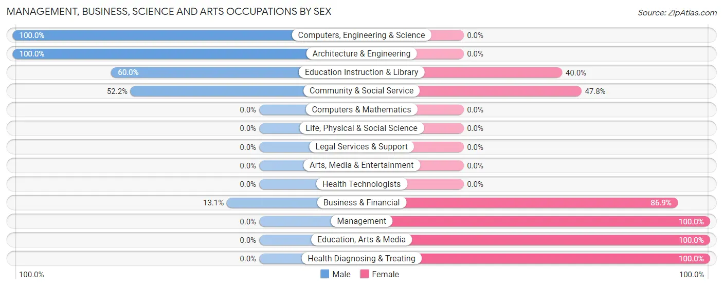 Management, Business, Science and Arts Occupations by Sex in Zip Code 79908