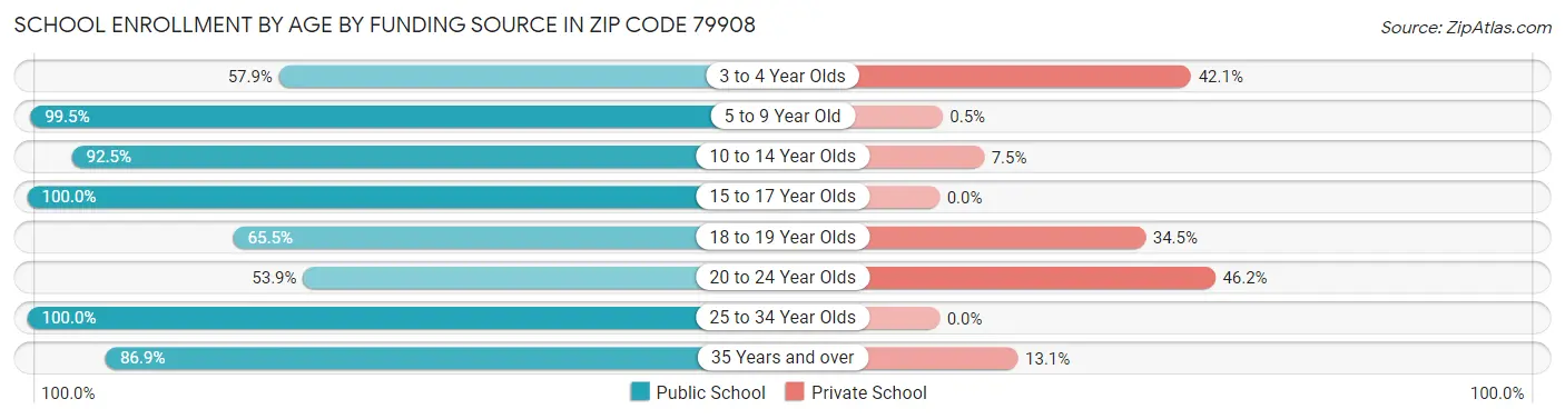 School Enrollment by Age by Funding Source in Zip Code 79908