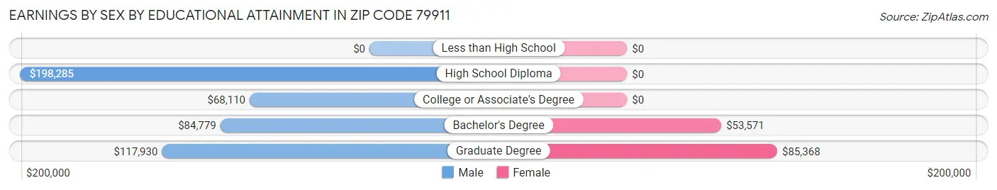 Earnings by Sex by Educational Attainment in Zip Code 79911